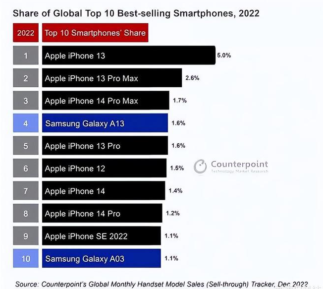 武功苹果维修分享:为什么iPhone14的销量不如iPhone13? 