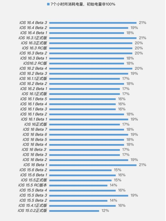 武功苹果手机维修分享iOS 16.4 Beta 3续航跑分等测试结果汇总 