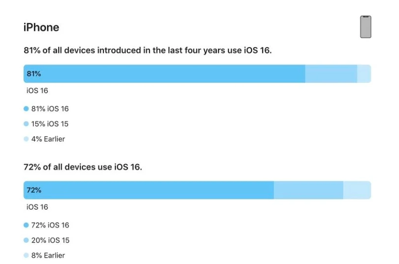 武功苹果手机维修分享iOS 16 / iPadOS 16 安装率 