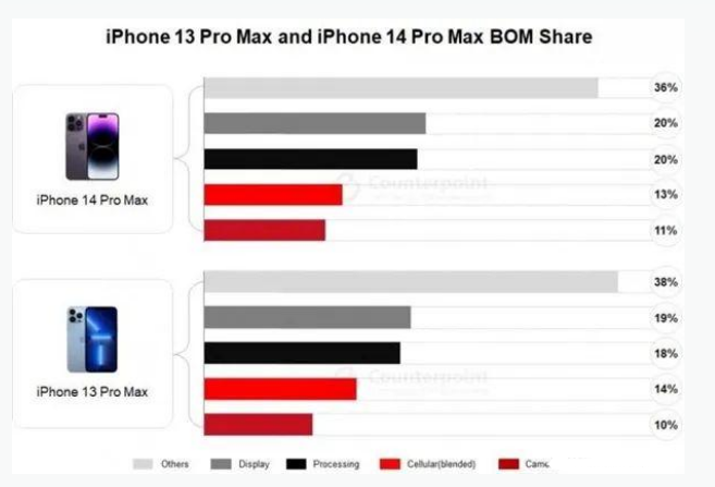 武功苹果手机维修分享iPhone 14 Pro的成本和利润 