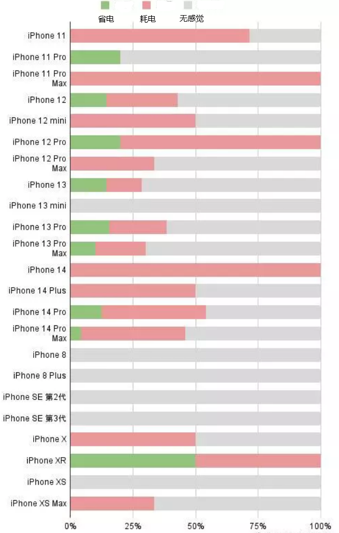 武功苹果手机维修分享iOS16.2太耗电怎么办？iOS16.2续航不好可以降级吗？ 