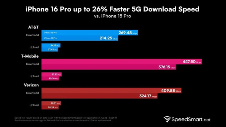 武功苹果手机维修分享iPhone 16 Pro 系列的 5G 速度 