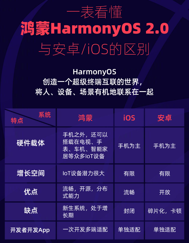武功苹果手机维修分享华为鸿蒙 OS 与安卓以及 iOS 都有什么区别 