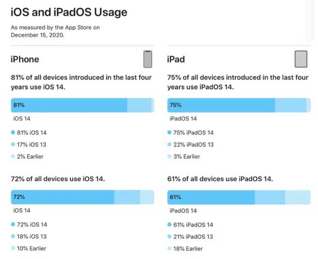 武功苹果手机维修分享有多少用户更新了 iOS 14 