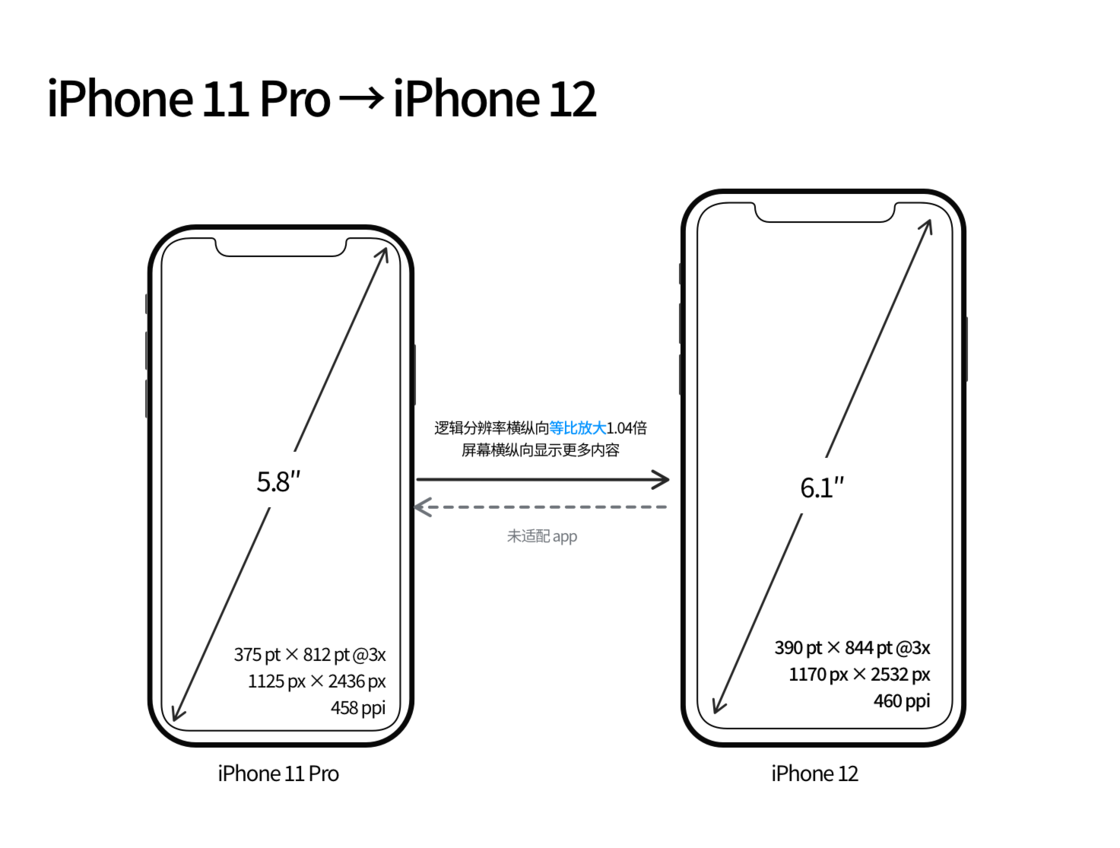 武功苹果手机维修分享iPhone 12 mini 和 iPhone 12 Pro 的尺寸变化会改变显示内容吗 